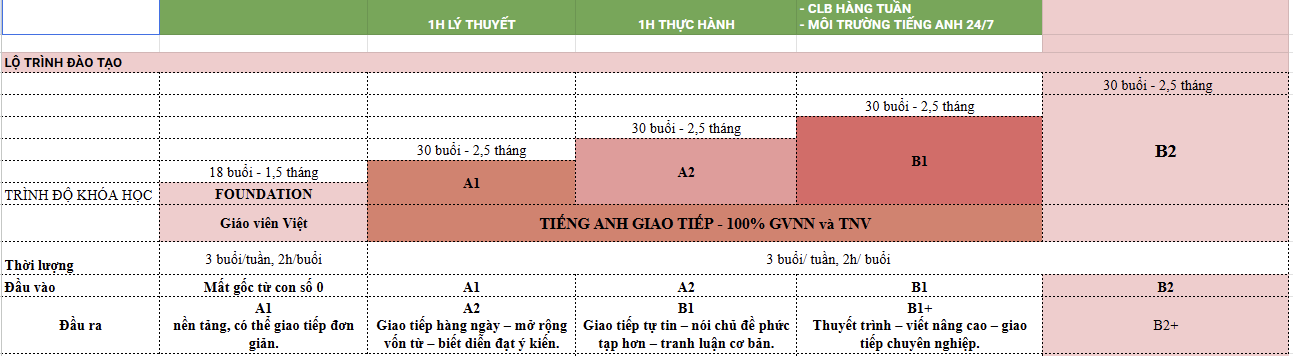 Lộ trình học tiếng anh giao tiếp tại HP Englsih Campus