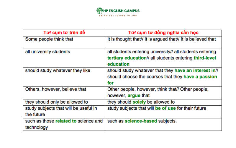 Mở bài Writing IELTS