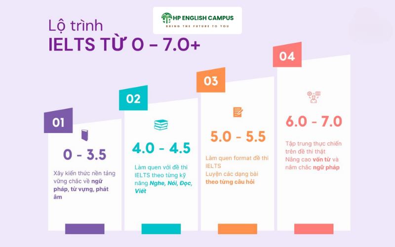 Học IELTS song song với THPT nên bắt đầu từ đâu?