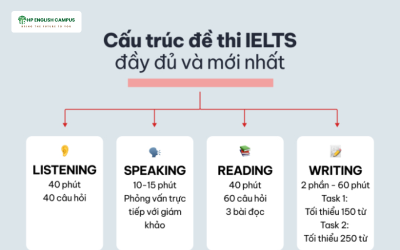 Học IELTS 4 kỹ năng