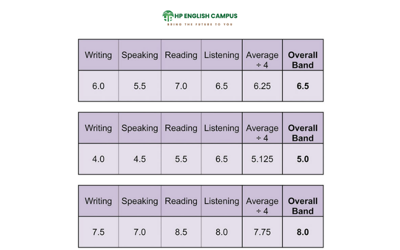 Những thay đổi trong kỳ thi IELTS năm 2026 người học cần biết 5 Cấu trúc và cách chấm điểm IELTS có thay đổi không?