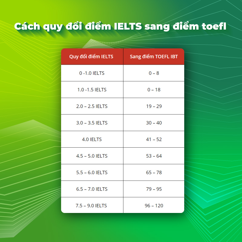 Bảng quy đổi điểm thi IELTS sang TOEFL