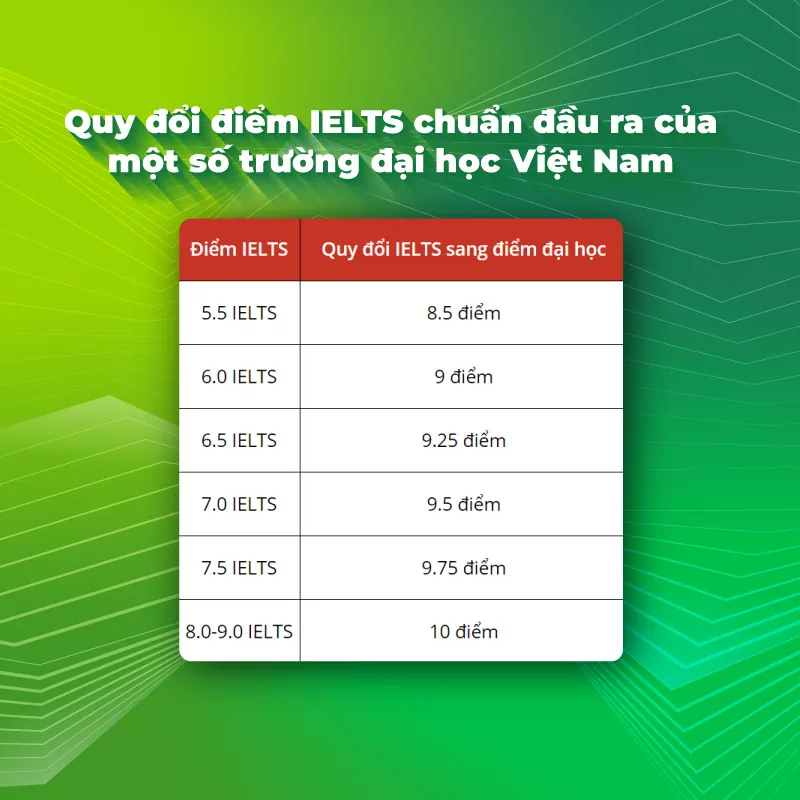Bảng quy đổi điểm thi IELTS sang điểm thi Đại học của một số trường Đại học