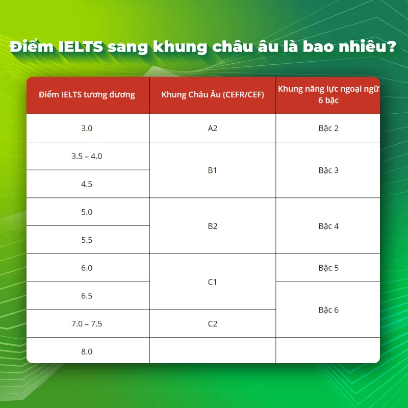 Bảng quy đổi điểm thi IELTS sang khung châu Âu - CEFR