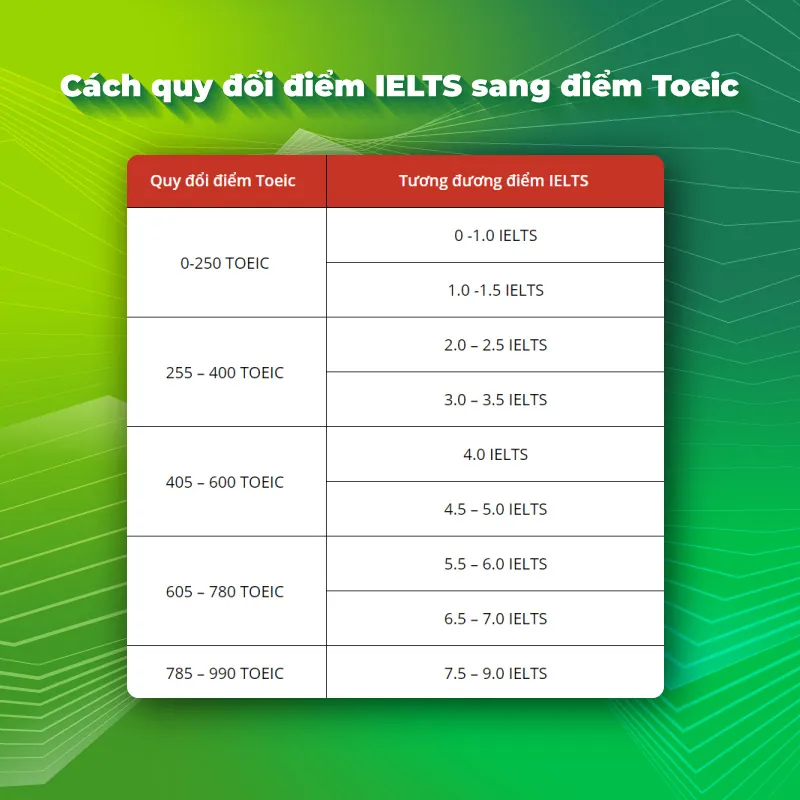 Cách quy đổi điểm IELTS sang điểm TOEIC